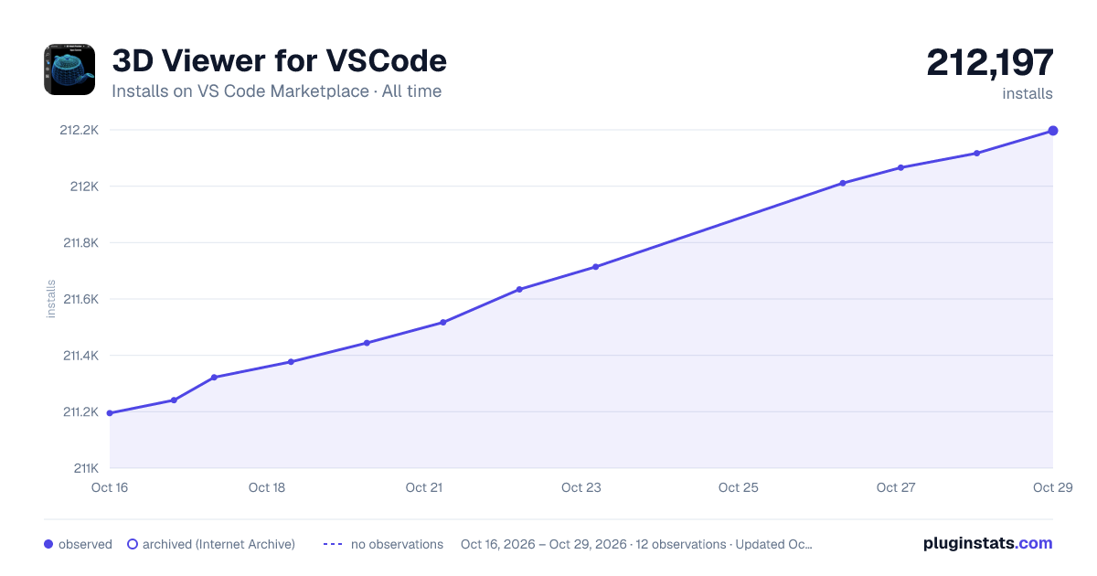 3D Viewer for VSCode all-time installs chart on VS Code Marketplace