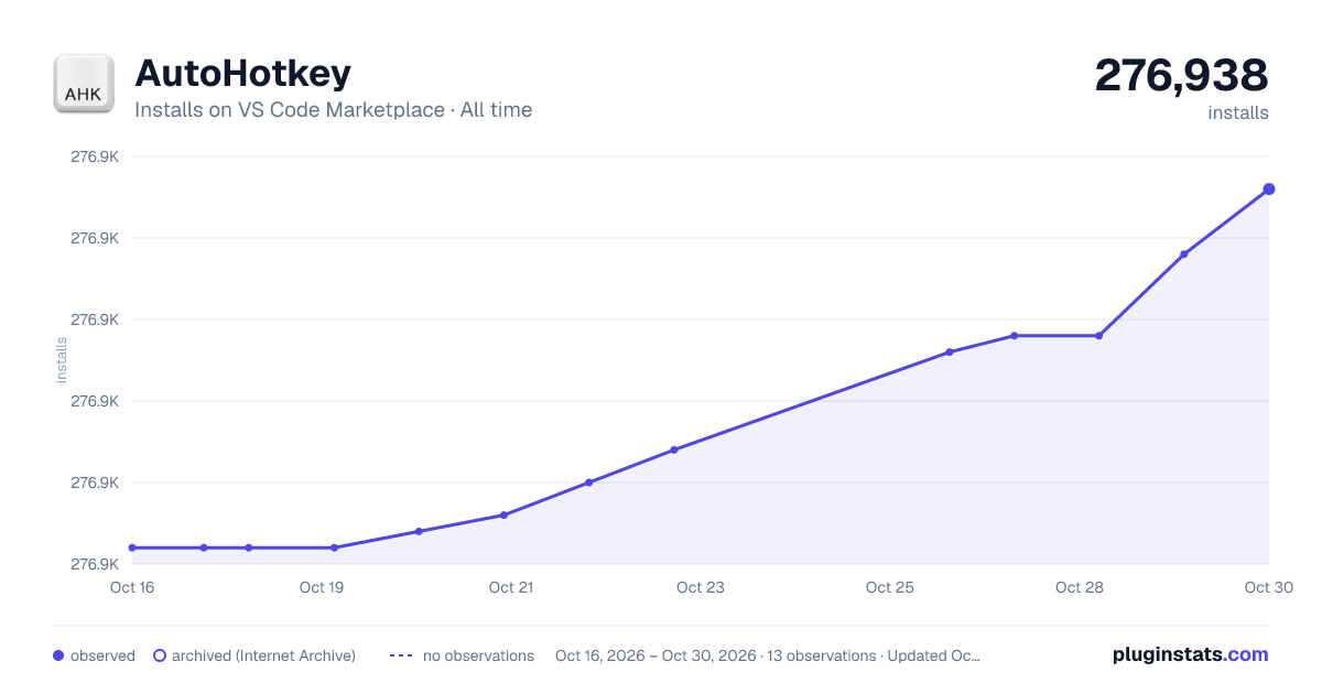 AutoHotkey all-time installs chart on VS Code Marketplace