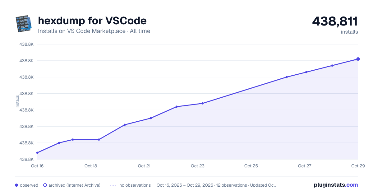 hexdump for VSCode all-time installs chart on VS Code Marketplace