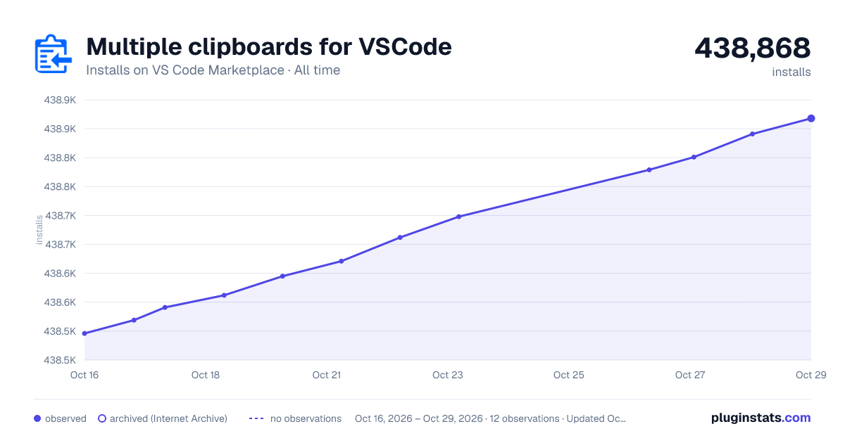 Multiple clipboards for VSCode all-time installs chart on VS Code Marketplace