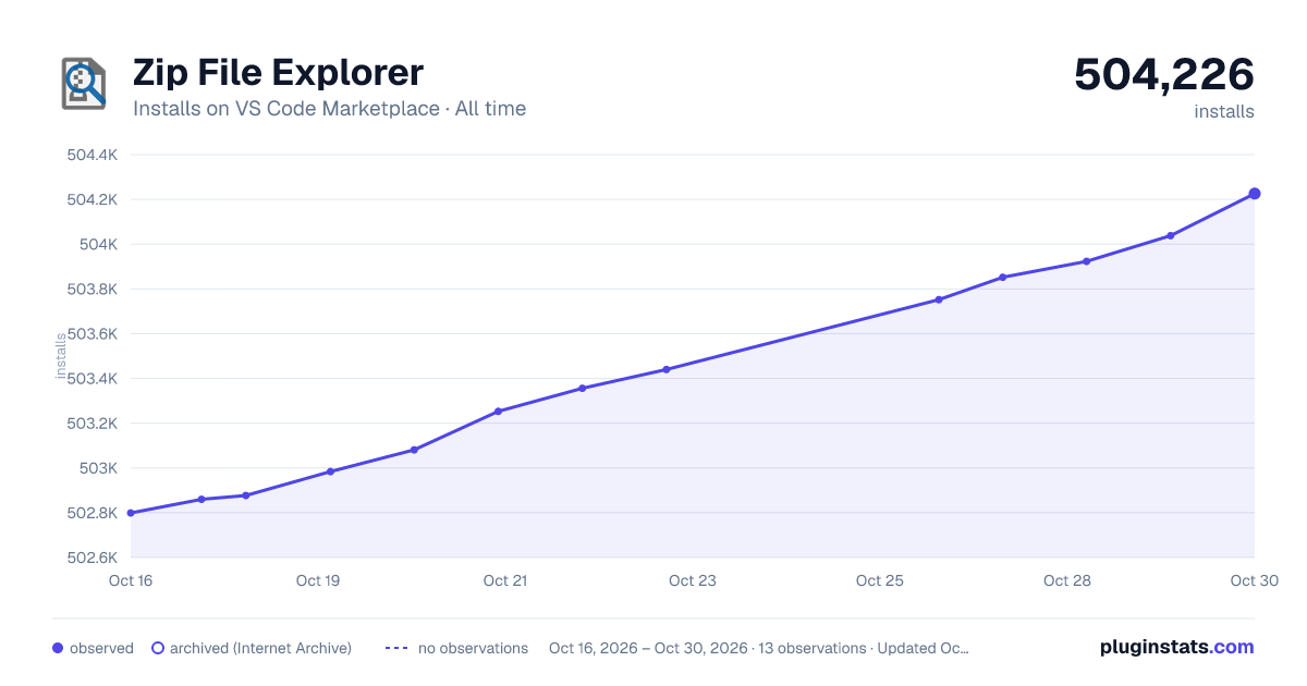 Zip File Explorer all-time installs chart on VS Code Marketplace