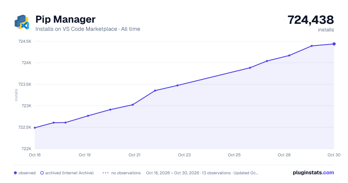 Pip Manager all-time installs chart on VS Code Marketplace