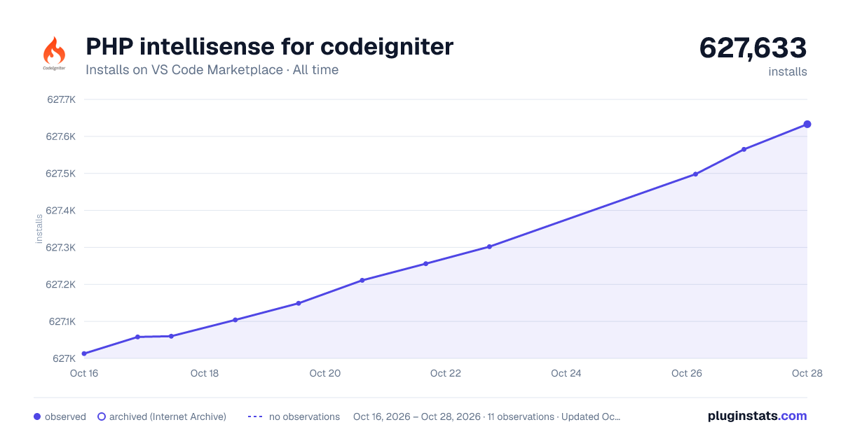 PHP intellisense for codeigniter all-time installs chart on VS Code Marketplace