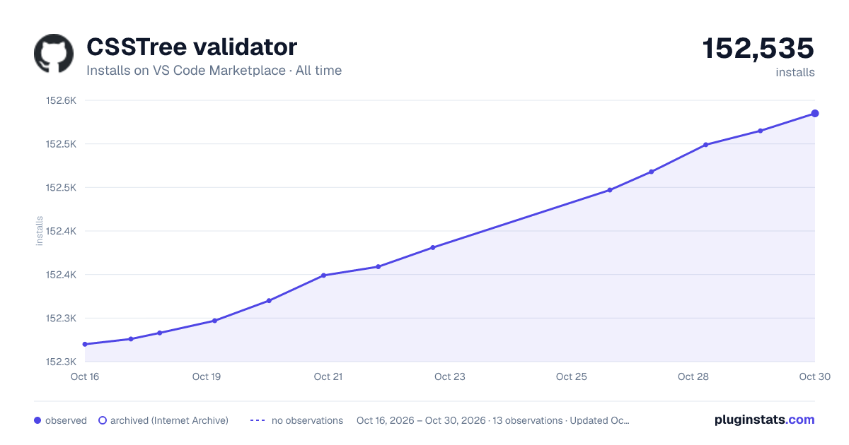 CSSTree validator all-time installs chart on VS Code Marketplace