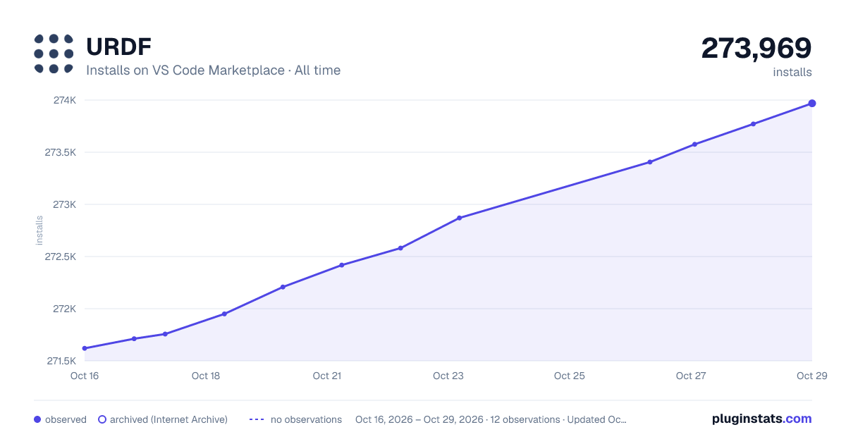 URDF all-time installs chart on VS Code Marketplace