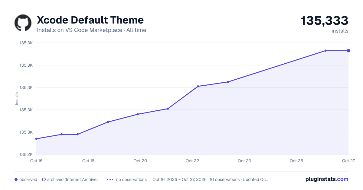 Xcode Default Theme all-time installs chart on VS Code Marketplace