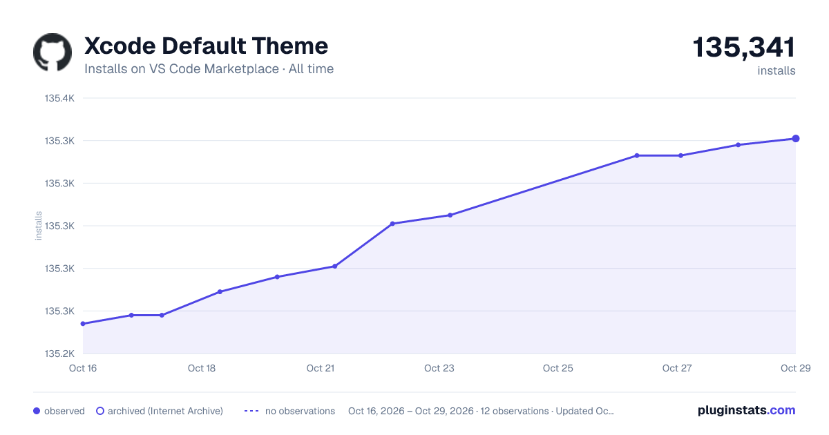 Xcode Default Theme all-time installs chart on VS Code Marketplace