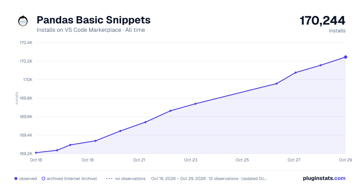 Pandas Basic Snippets all-time installs chart on VS Code Marketplace