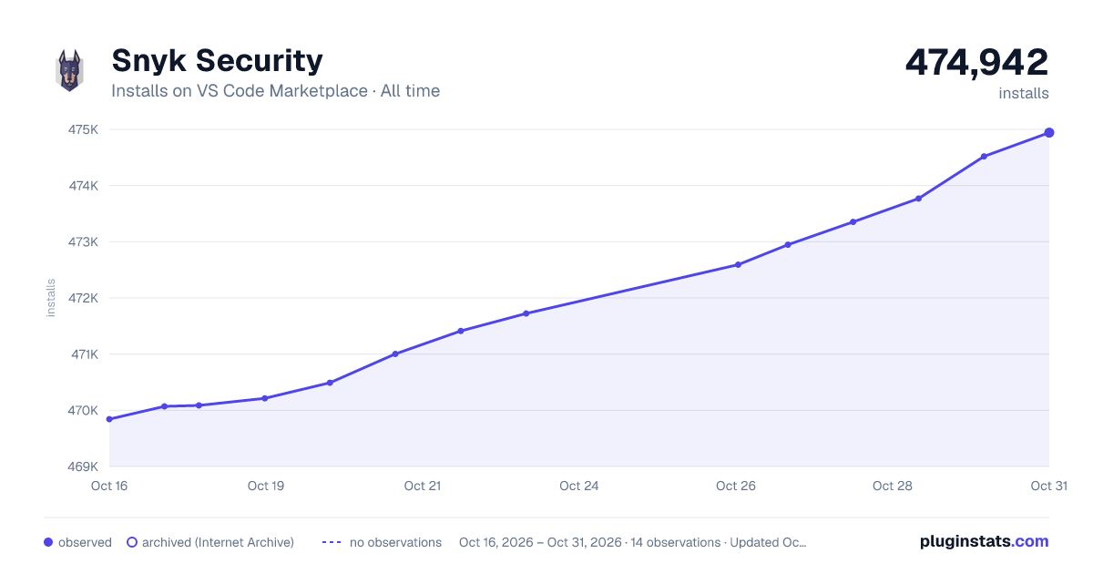 Snyk Security all-time installs chart on VS Code Marketplace