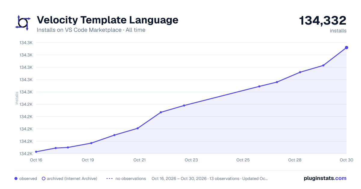 Velocity Template Language all-time installs chart on VS Code Marketplace