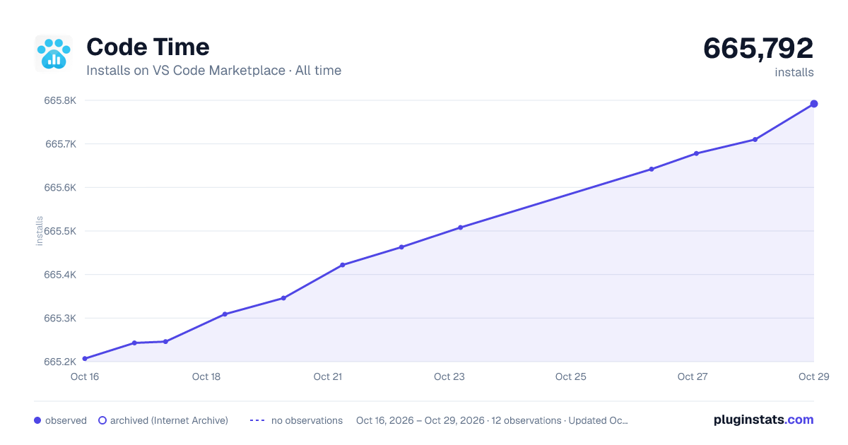 Code Time all-time installs chart on VS Code Marketplace