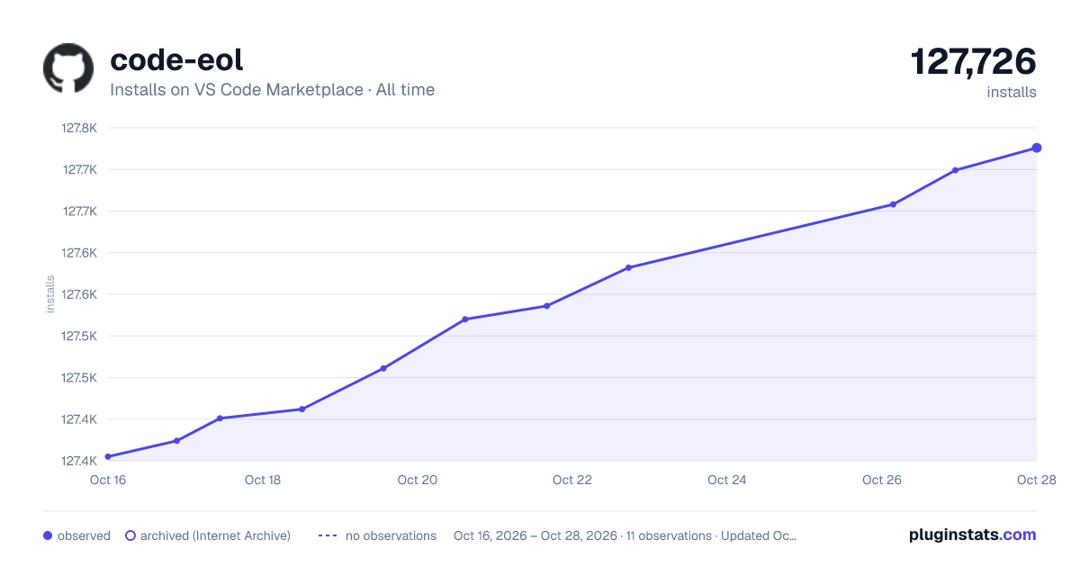 code-eol all-time installs chart on VS Code Marketplace