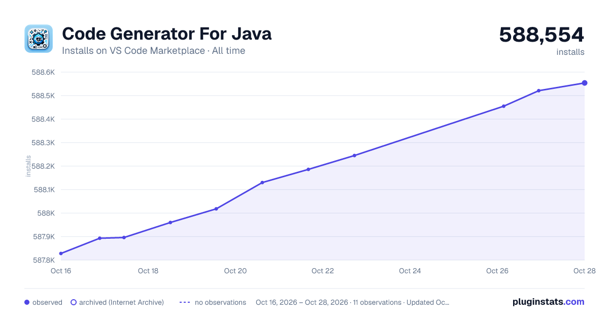 Code Generator For Java all-time installs chart on VS Code Marketplace
