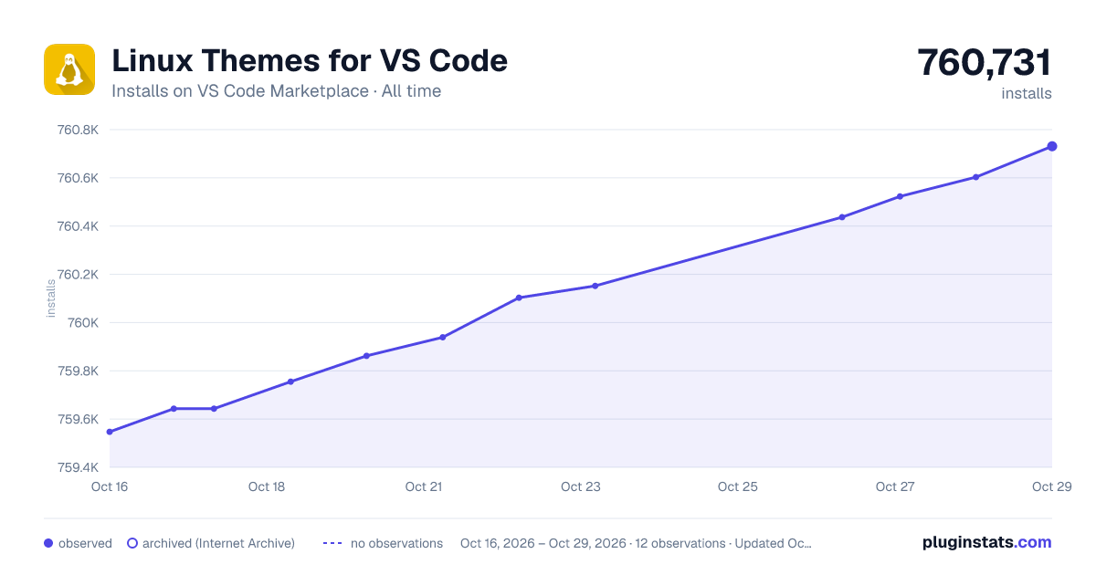 Linux Themes for VS Code all-time installs chart on VS Code Marketplace