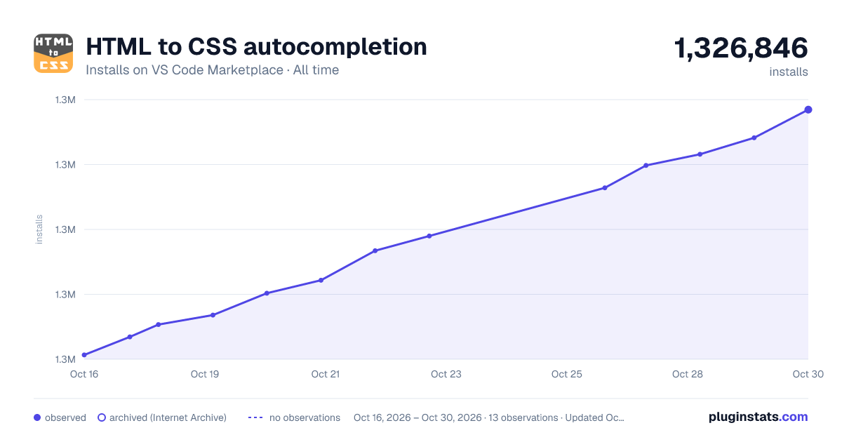 HTML to CSS autocompletion all-time installs chart on VS Code Marketplace
