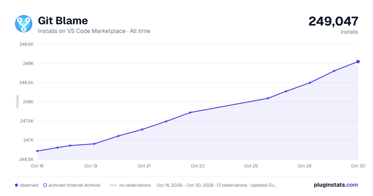 Git Blame all-time installs chart on VS Code Marketplace