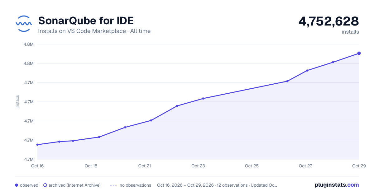 SonarQube for IDE all-time installs chart on VS Code Marketplace