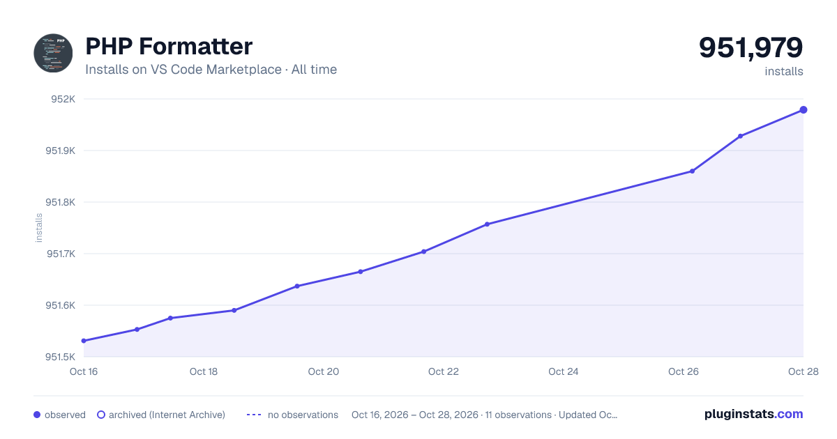 PHP Formatter all-time installs chart on VS Code Marketplace