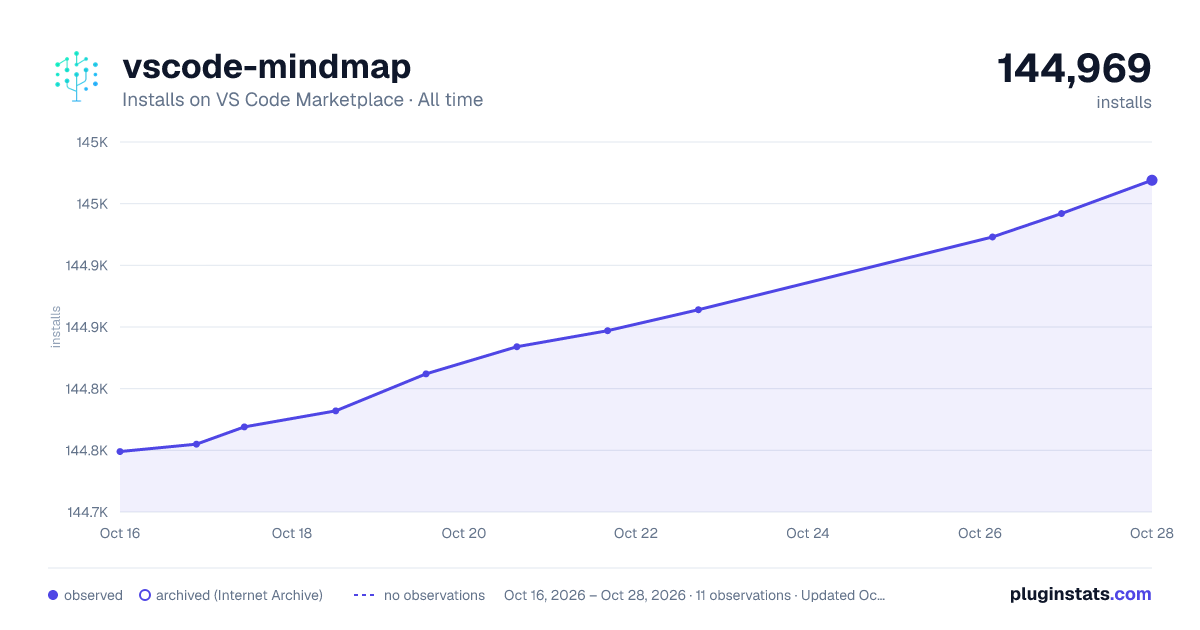 vscode-mindmap all-time installs chart on VS Code Marketplace