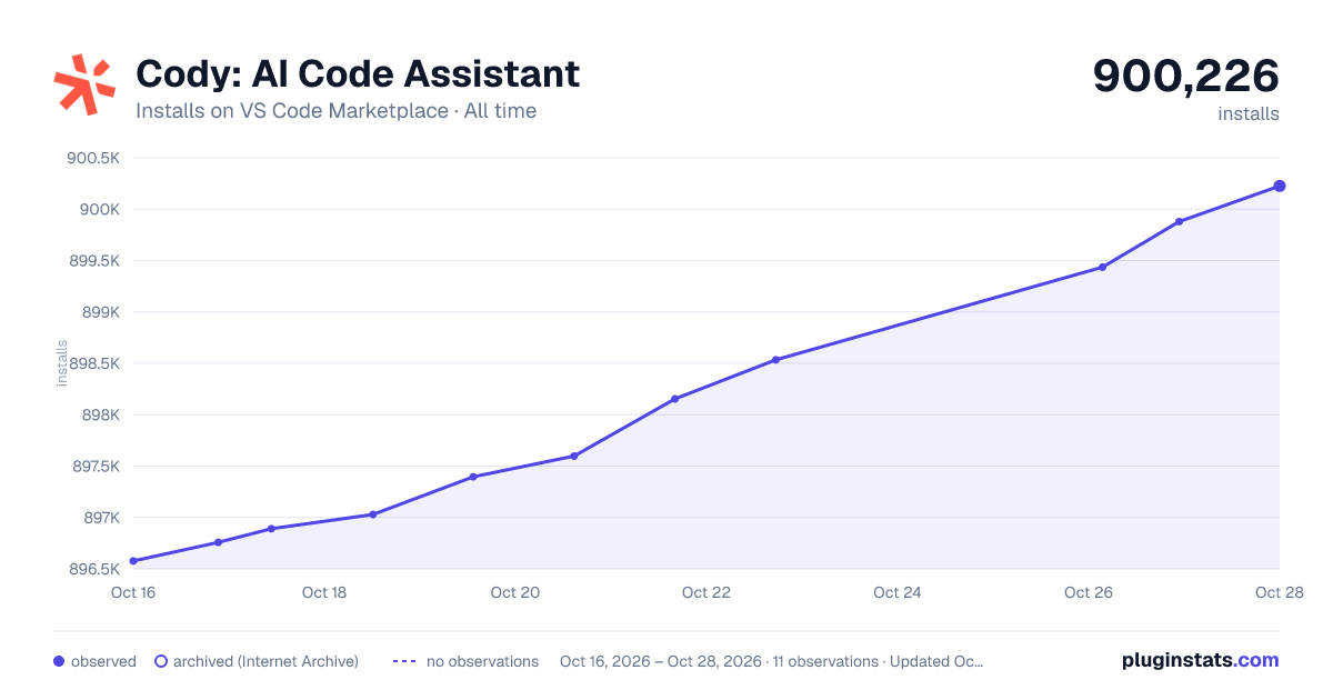 Cody: AI Code Assistant all-time installs chart on VS Code Marketplace