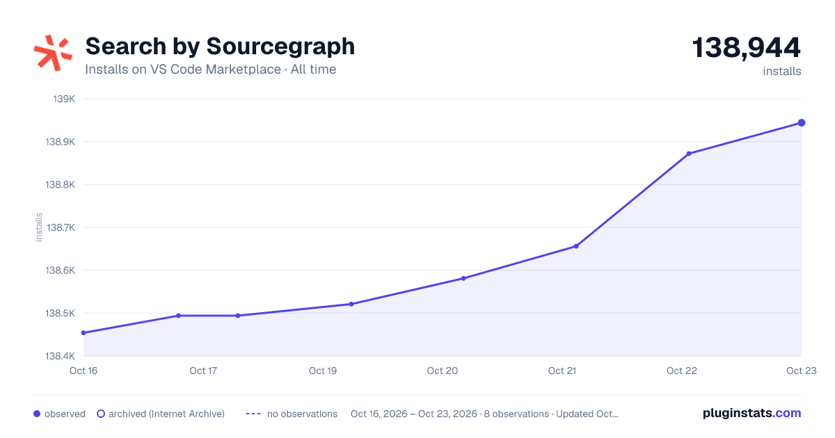 Search by Sourcegraph all-time installs chart on VS Code Marketplace