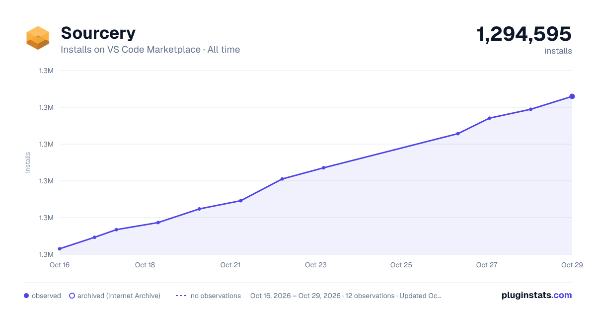Sourcery all-time installs chart on VS Code Marketplace