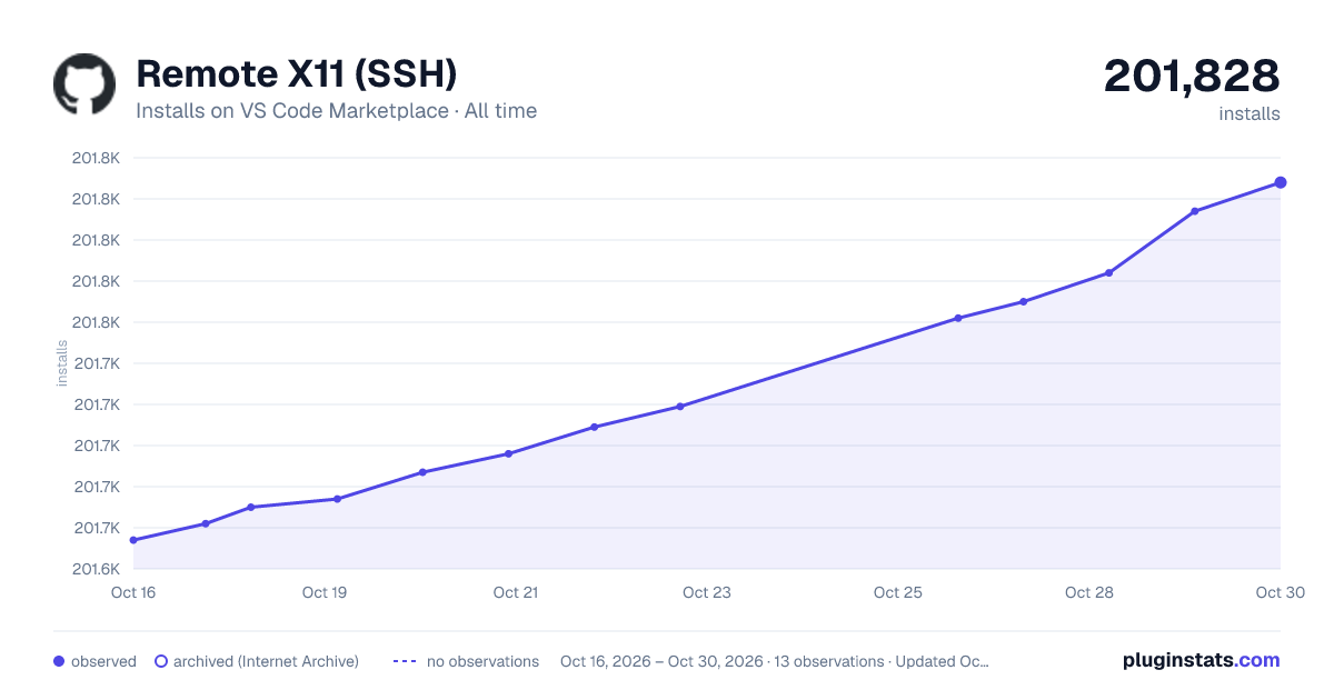 Remote X11 (SSH) all-time installs chart on VS Code Marketplace
