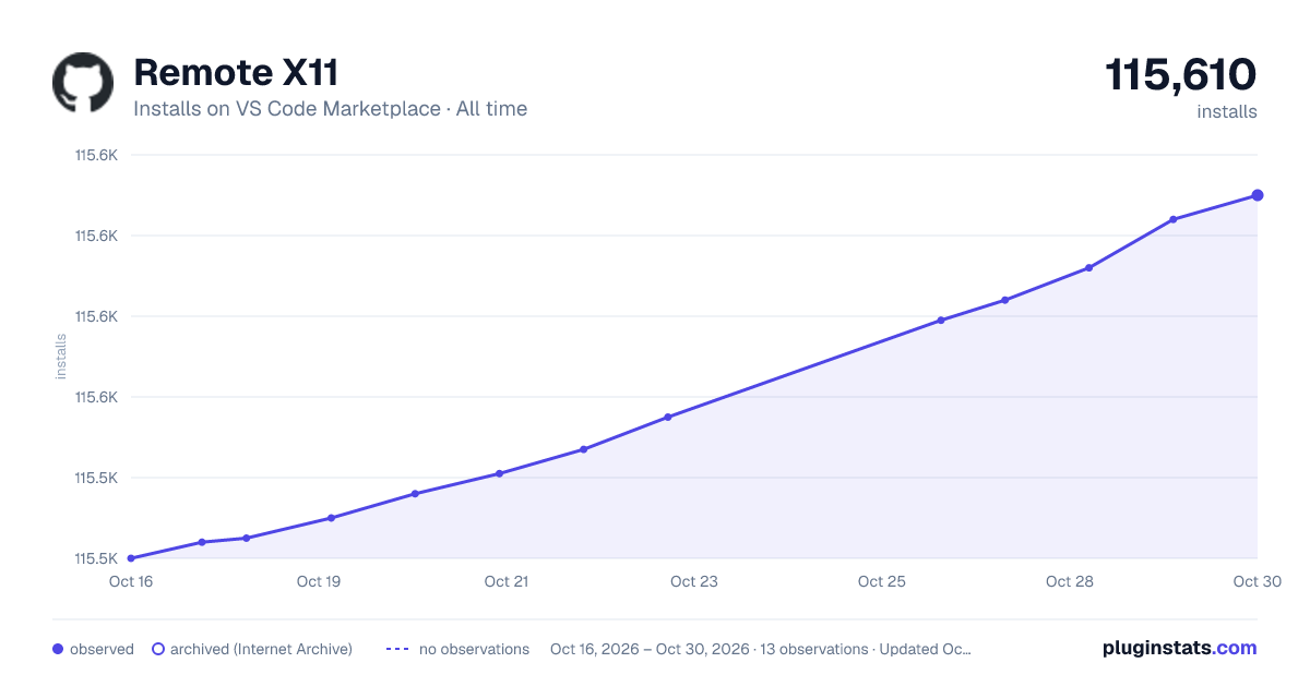 Remote X11 all-time installs chart on VS Code Marketplace