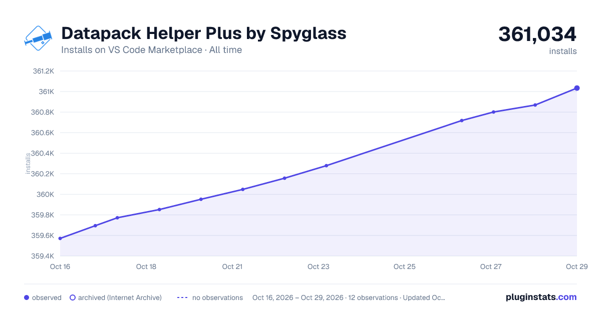 Datapack Helper Plus by Spyglass all-time installs chart on VS Code Marketplace