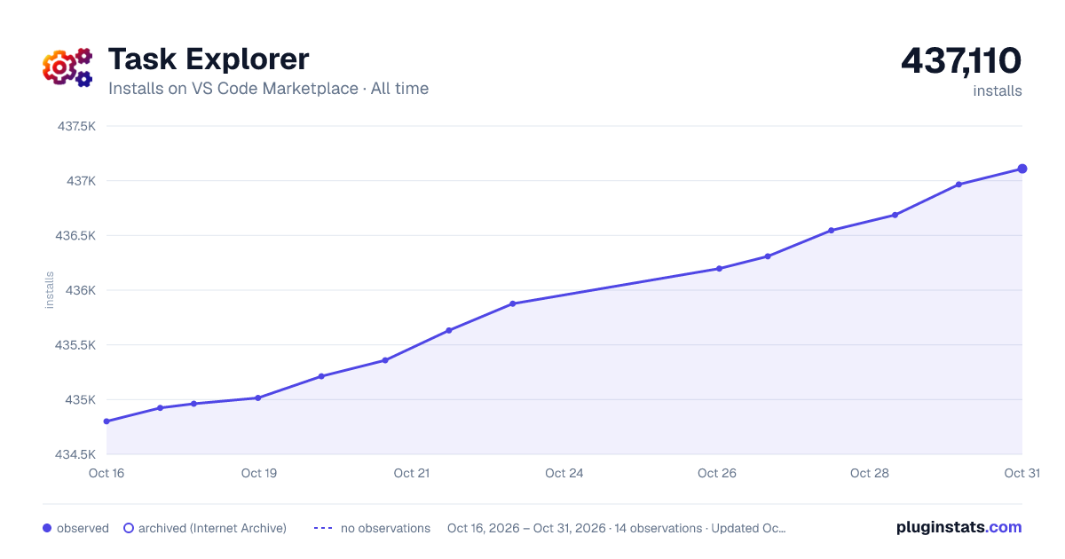 Task Explorer all-time installs chart on VS Code Marketplace