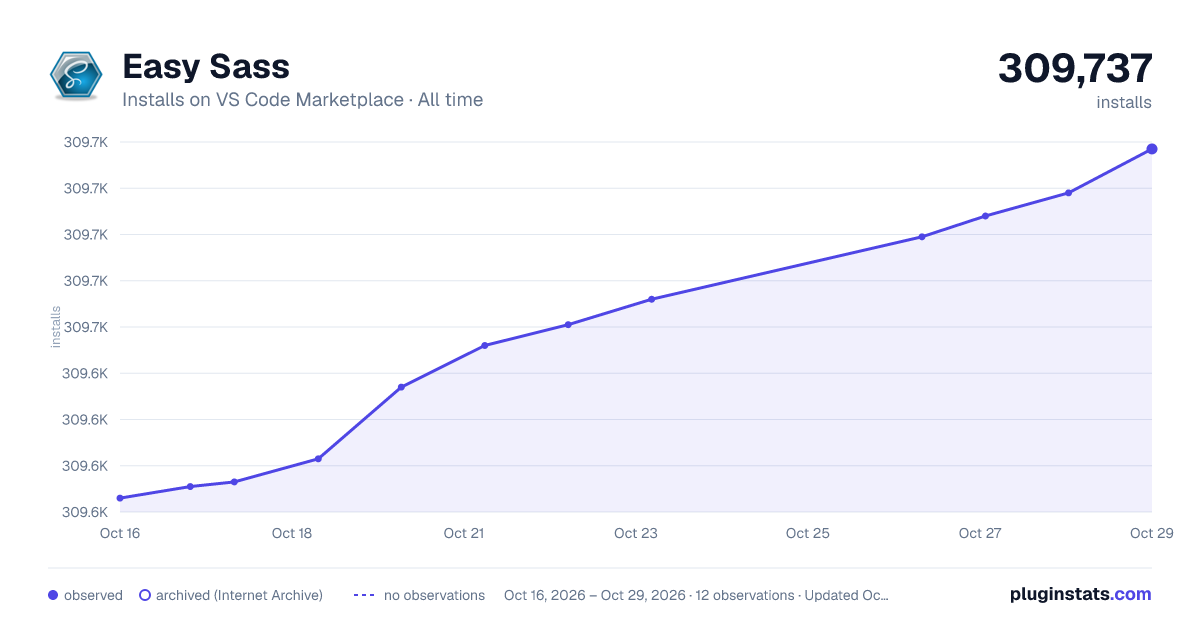 Easy Sass all-time installs chart on VS Code Marketplace