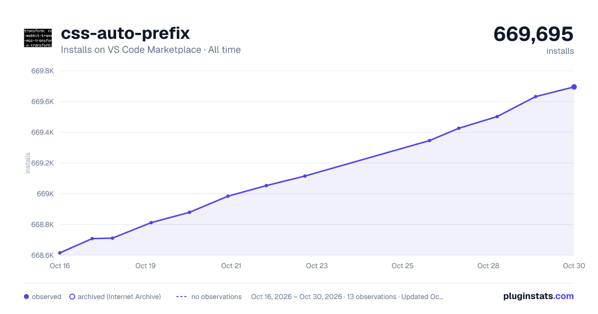 css-auto-prefix all-time installs chart on VS Code Marketplace