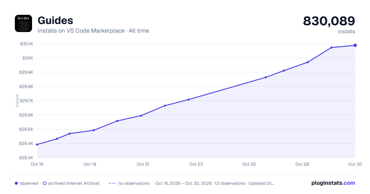 Guides all-time installs chart on VS Code Marketplace