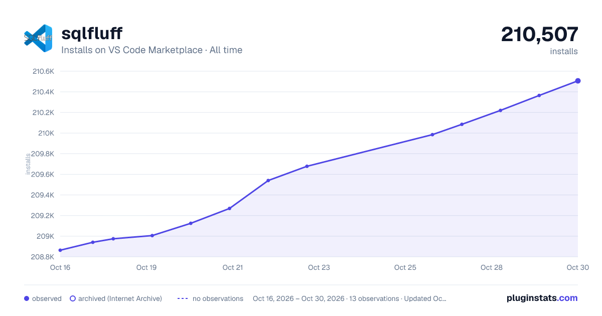 sqlfluff all-time installs chart on VS Code Marketplace