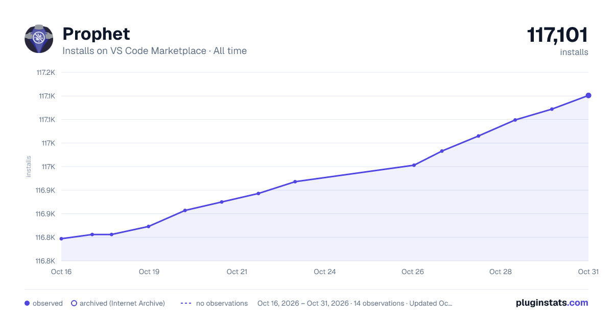 Prophet all-time installs chart on VS Code Marketplace
