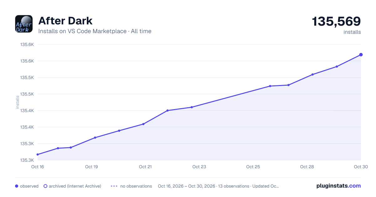 After Dark all-time installs chart on VS Code Marketplace