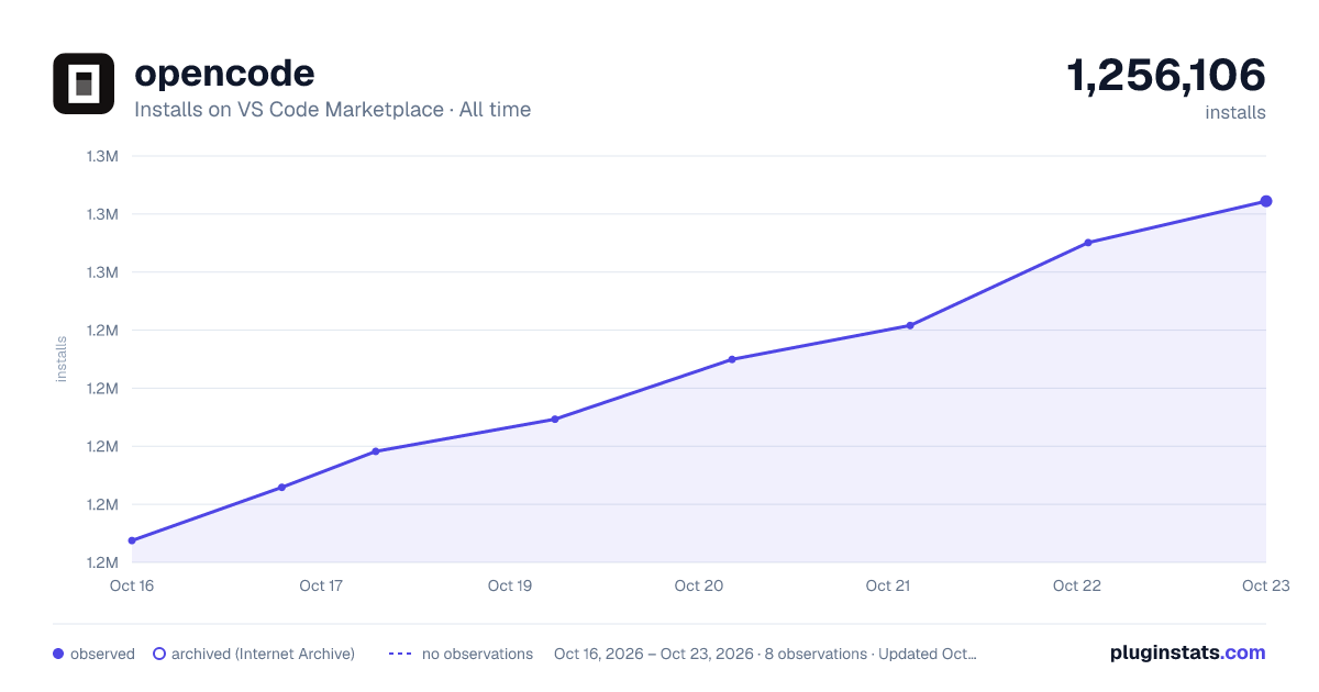 opencode all-time installs chart on VS Code Marketplace