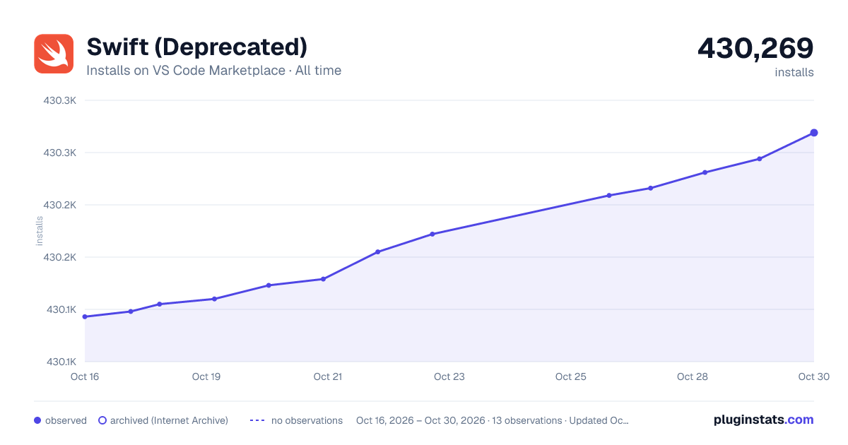 Swift (Deprecated) all-time installs chart on VS Code Marketplace