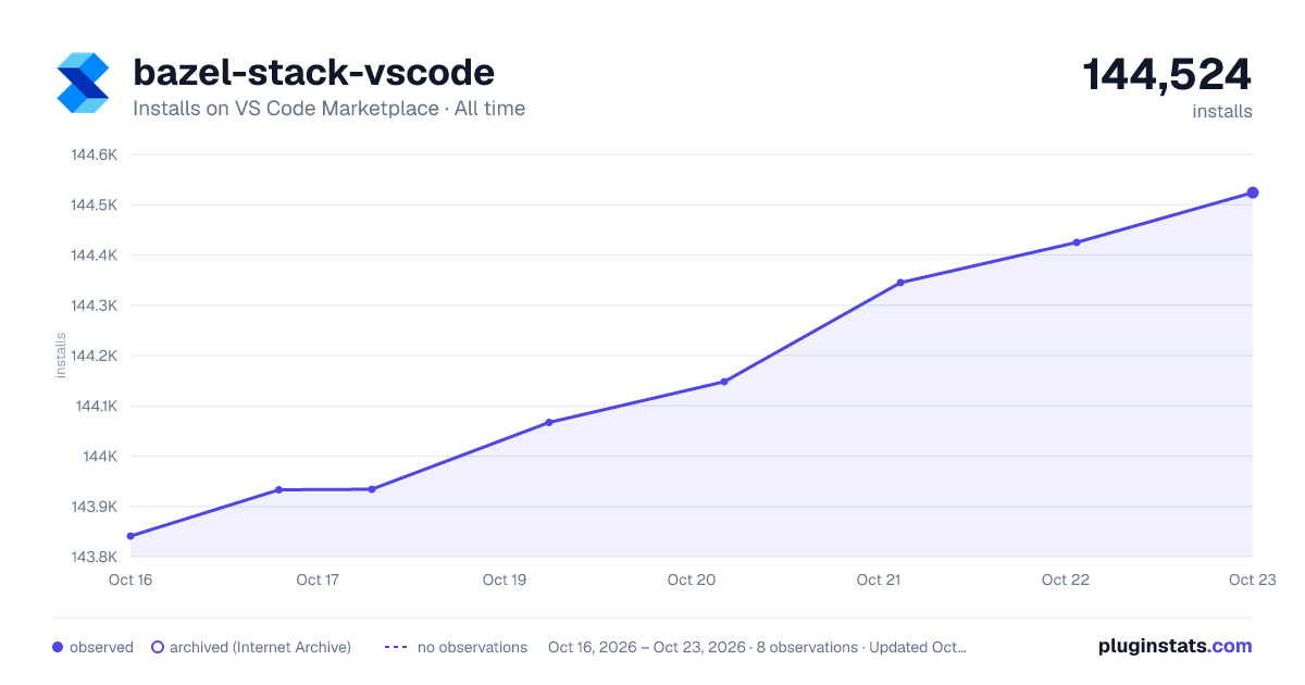 bazel-stack-vscode all-time installs chart on VS Code Marketplace