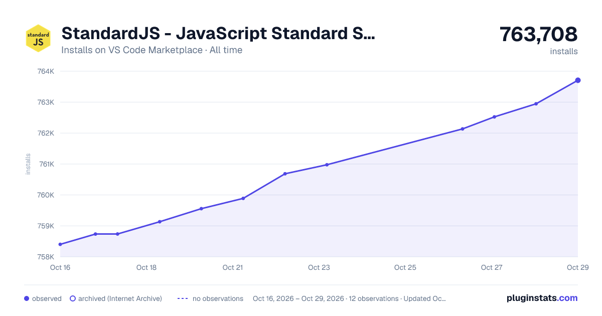 StandardJS - JavaScript Standard Style all-time installs chart on VS Code Marketplace
