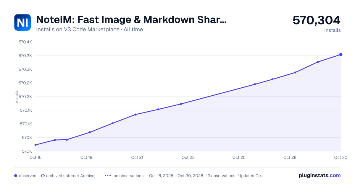 NoteIM: Fast Image & Markdown Sharing all-time installs chart on VS Code Marketplace
