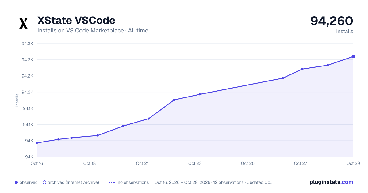XState VSCode all-time installs chart on VS Code Marketplace