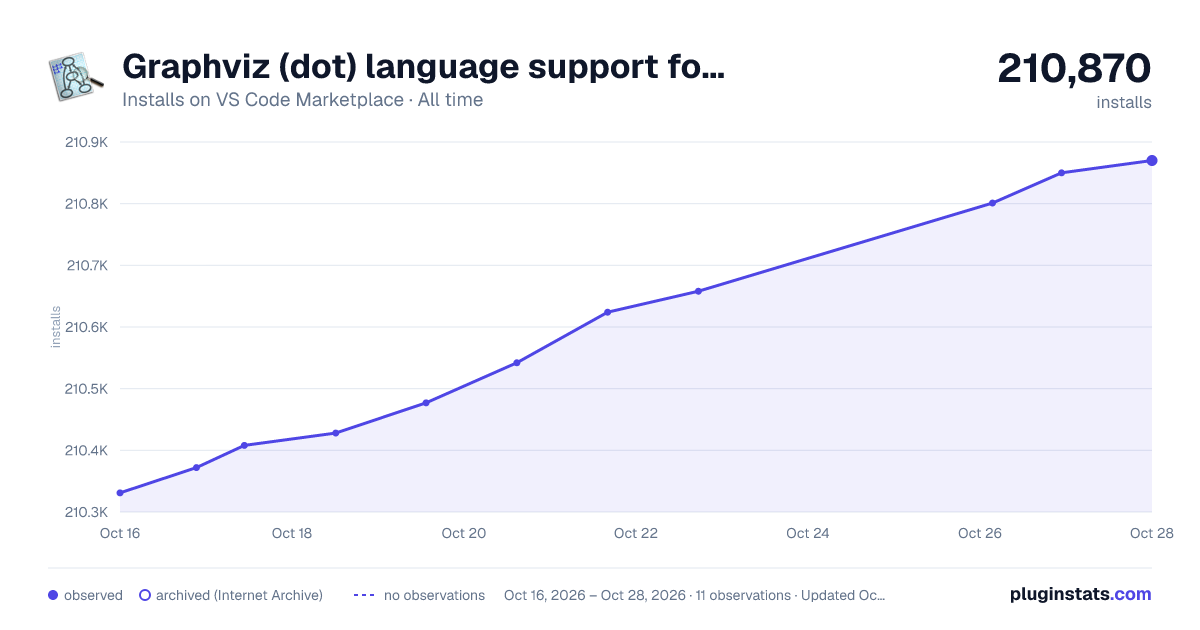Graphviz (dot) language support for Visual Studio Code all-time installs chart on VS Code Marketplace