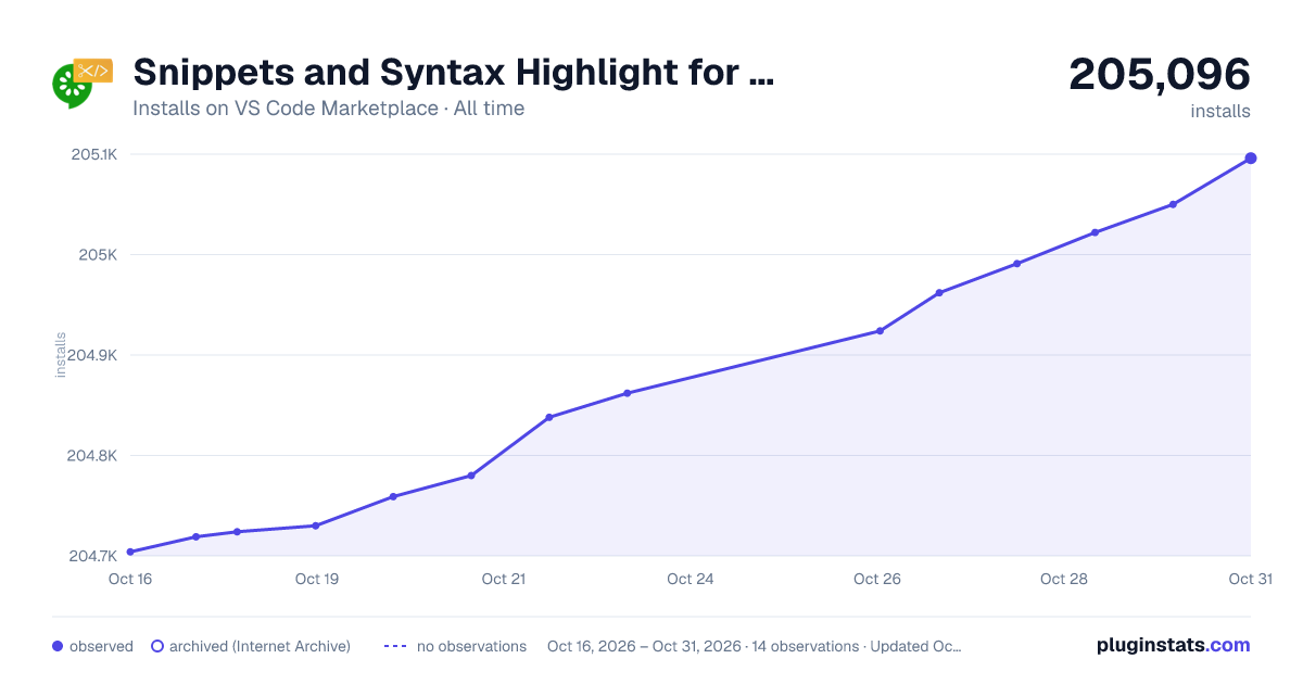 Snippets and Syntax Highlight for Gherkin (Cucumber) all-time installs chart on VS Code Marketplace
