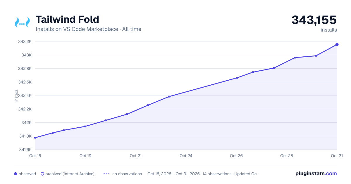 Tailwind Fold all-time installs chart on VS Code Marketplace