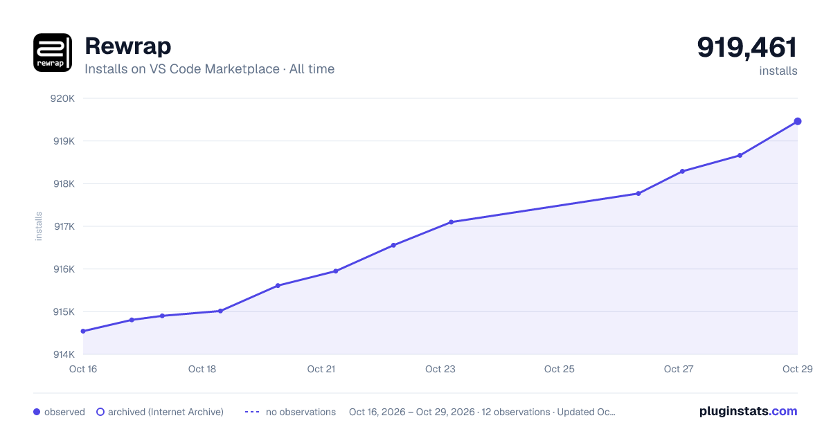 Rewrap all-time installs chart on VS Code Marketplace