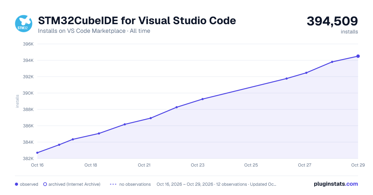 STM32CubeIDE for Visual Studio Code all-time installs chart on VS Code Marketplace