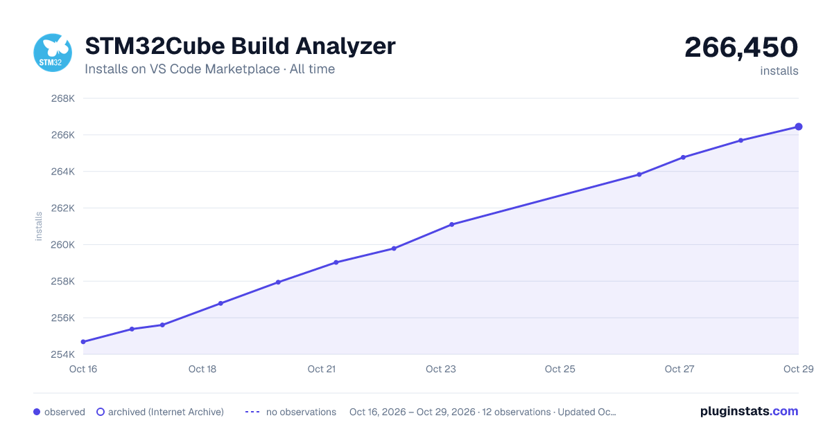 STM32Cube Build Analyzer all-time installs chart on VS Code Marketplace