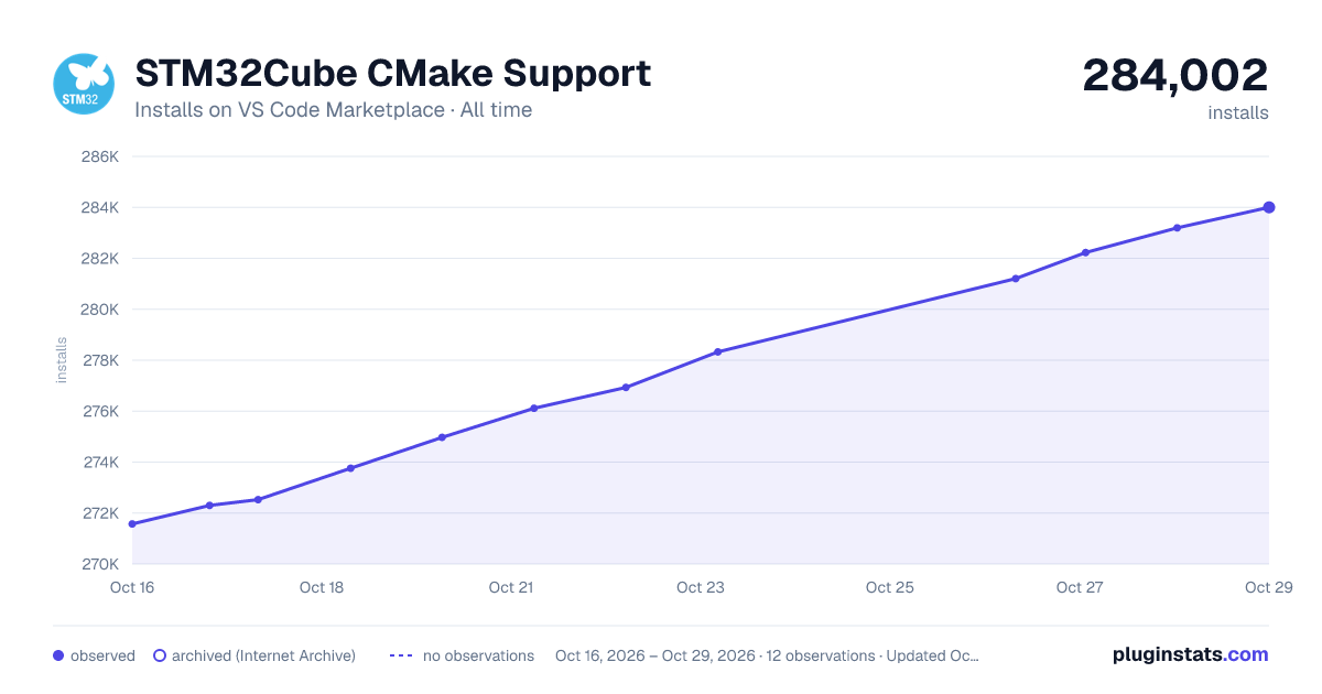 STM32Cube CMake Support all-time installs chart on VS Code Marketplace