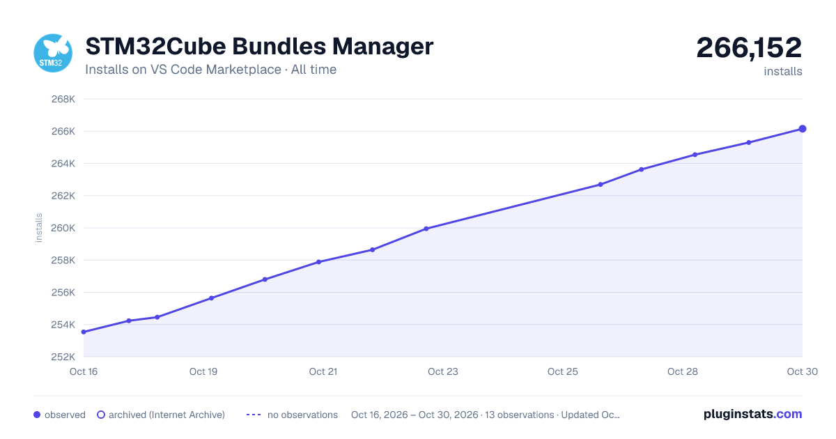 STM32Cube Bundles Manager all-time installs chart on VS Code Marketplace
